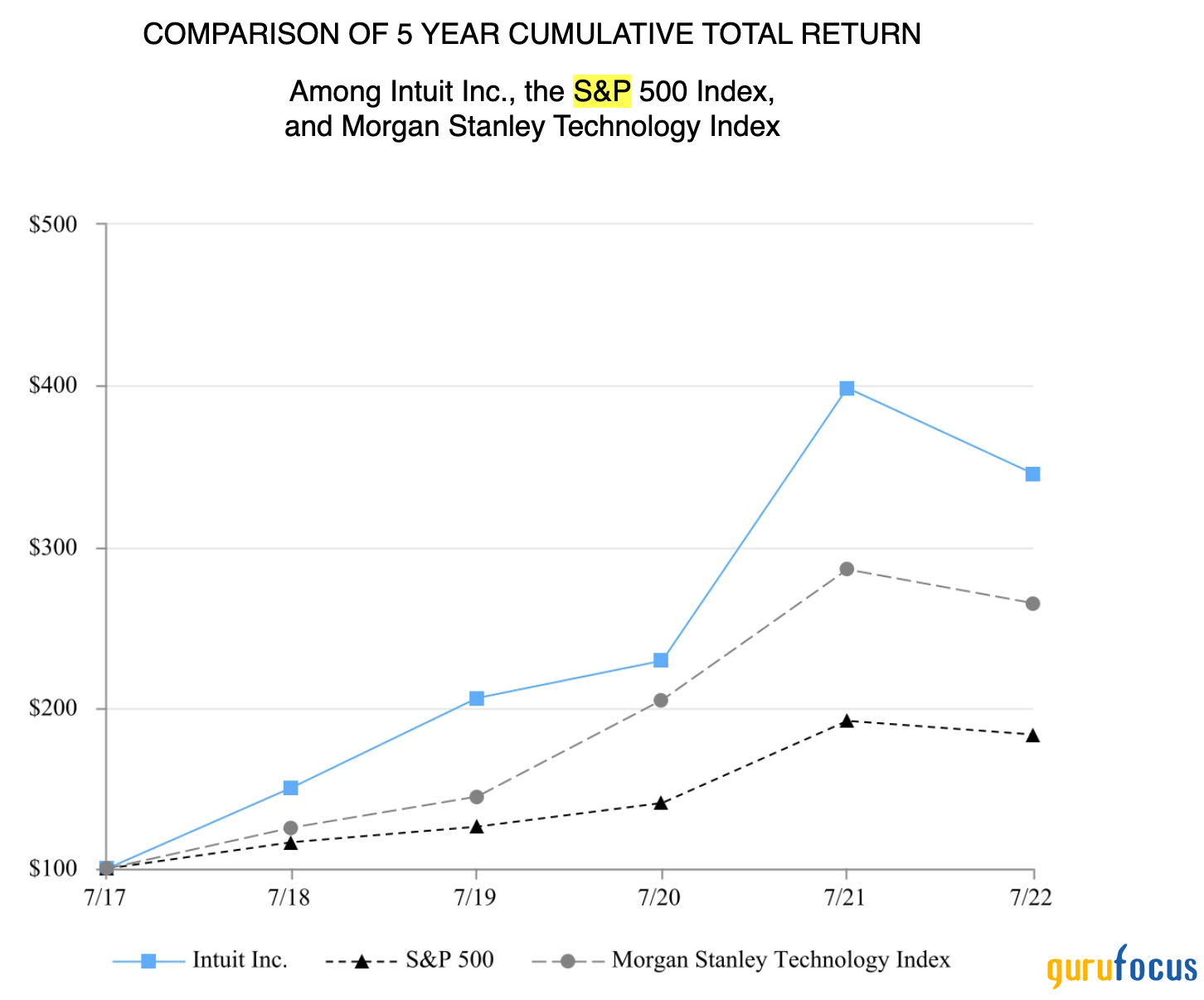 Intuit A Stalwart Stock for a Recession