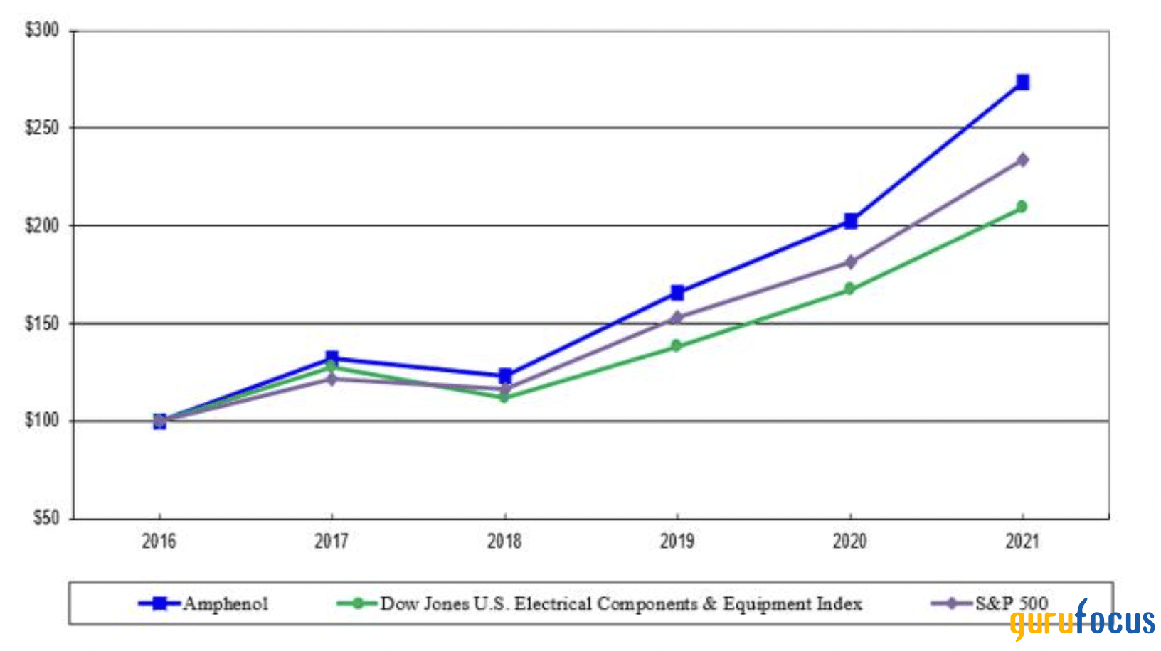 'Boring' Amphenol Is a Strong Performer