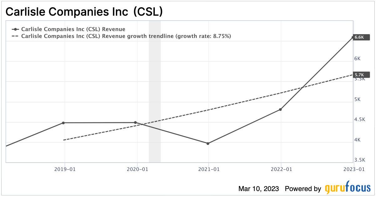 Carlisle Has Solid Growth and Profitability