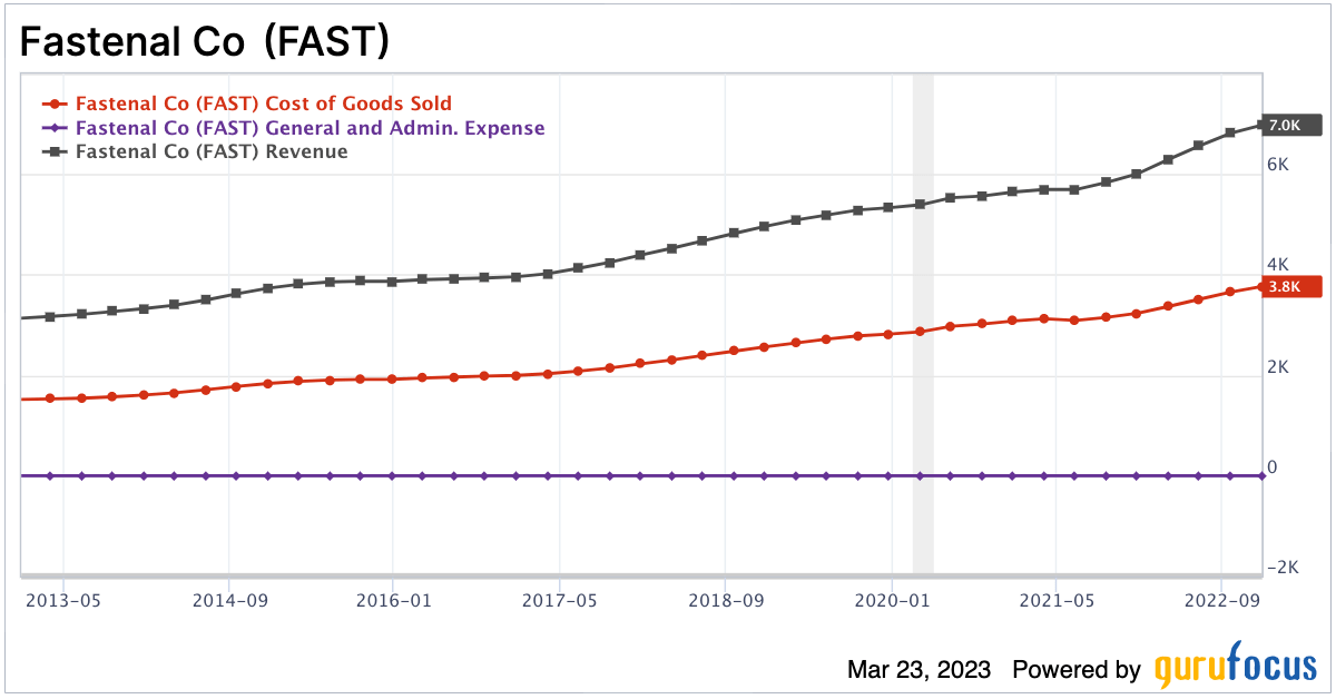 Fastenal A Strong and Steady Stalwart Stock