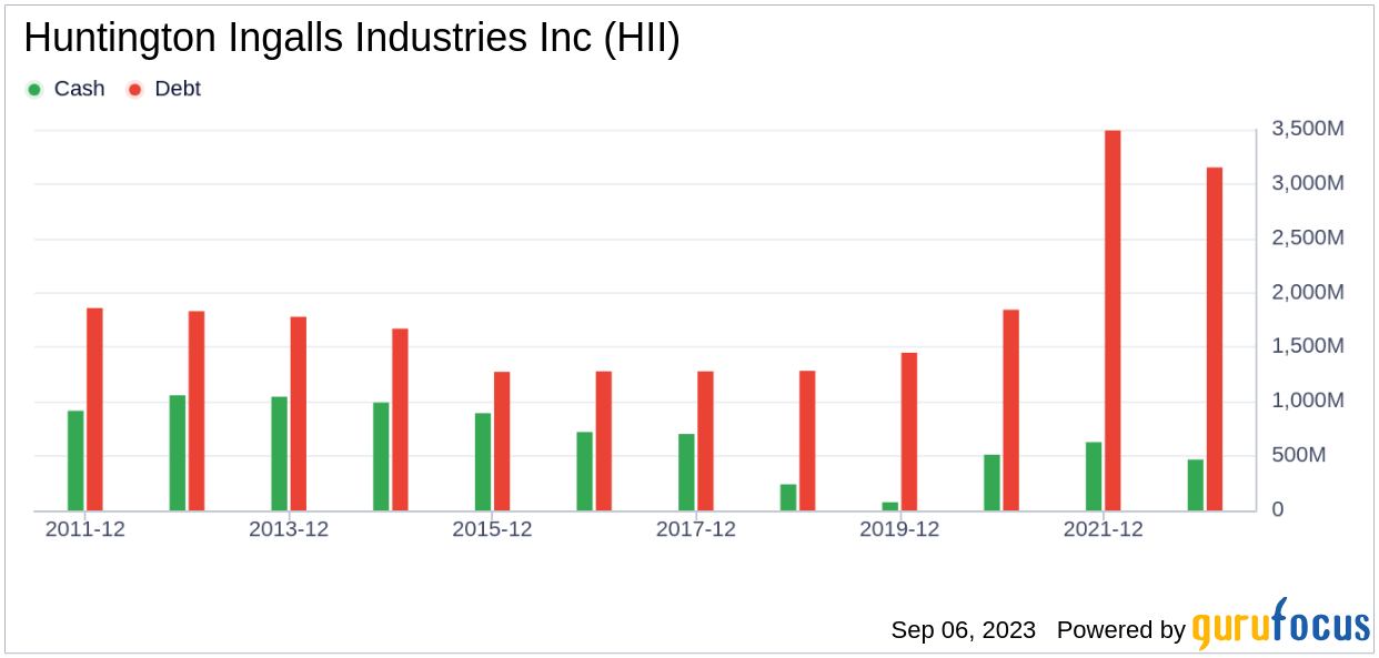 Unveiling Huntington Ingalls Industries (HII)'s Value Is It Rea