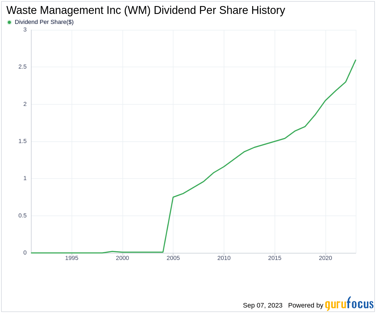 Waste Management Inc (WM) A Deep Dive into Dividend Performance