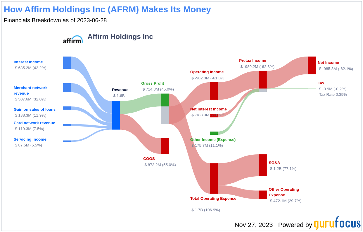 What's Driving Affirm Holdings Inc's Surprising 53 Stock Rally?