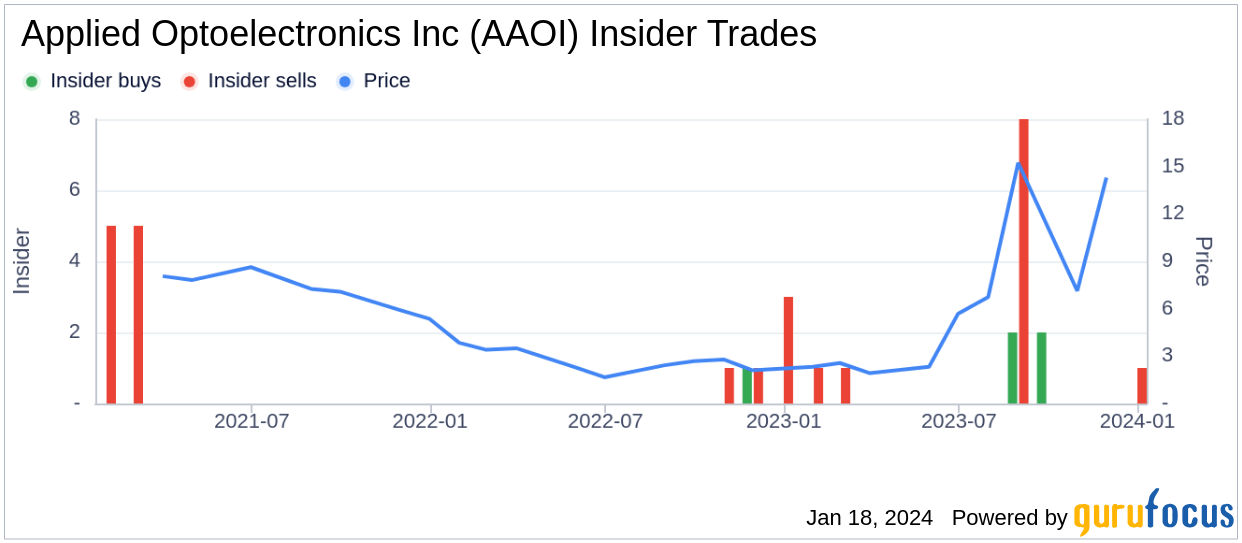Applied Optoelectronics Inc CFO Stefan Murry Sells 20,000 Shares