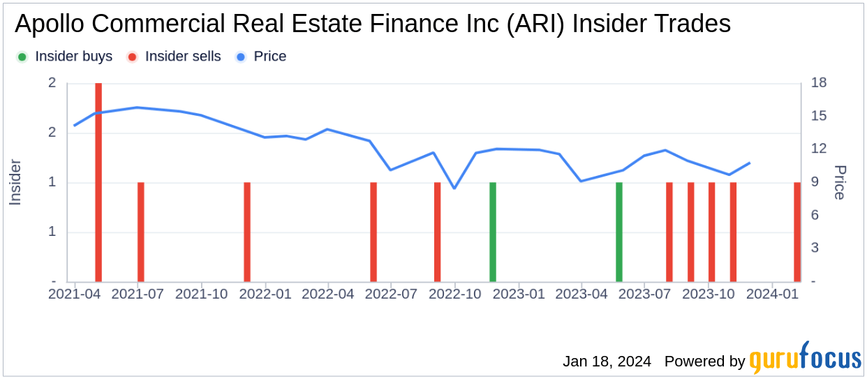 Insider Sell Apollo Commercial Real Estate Finance Inc Presiden