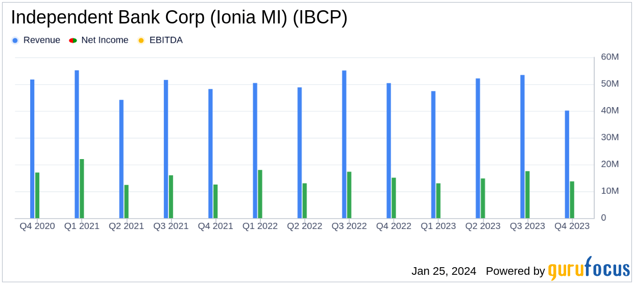 Independent Bank Corp (Ionia MI) Reports Modest Earnings Amid Ec