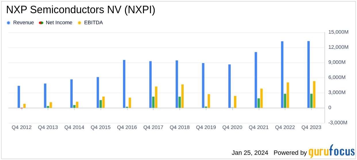 NXP Semiconductors NV (NXPI)'s Winning Formula Financial Metric