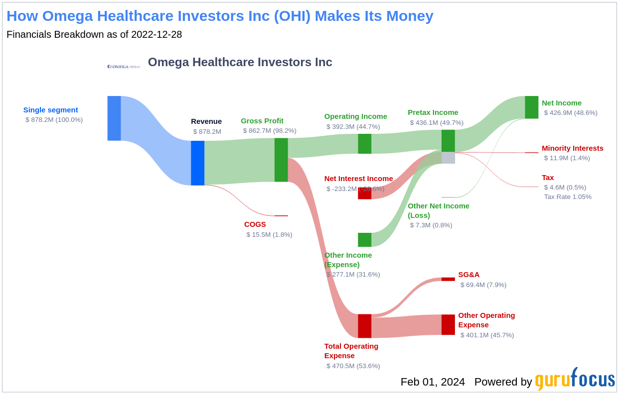 Omega Healthcare Investors Inc's Dividend Analysis