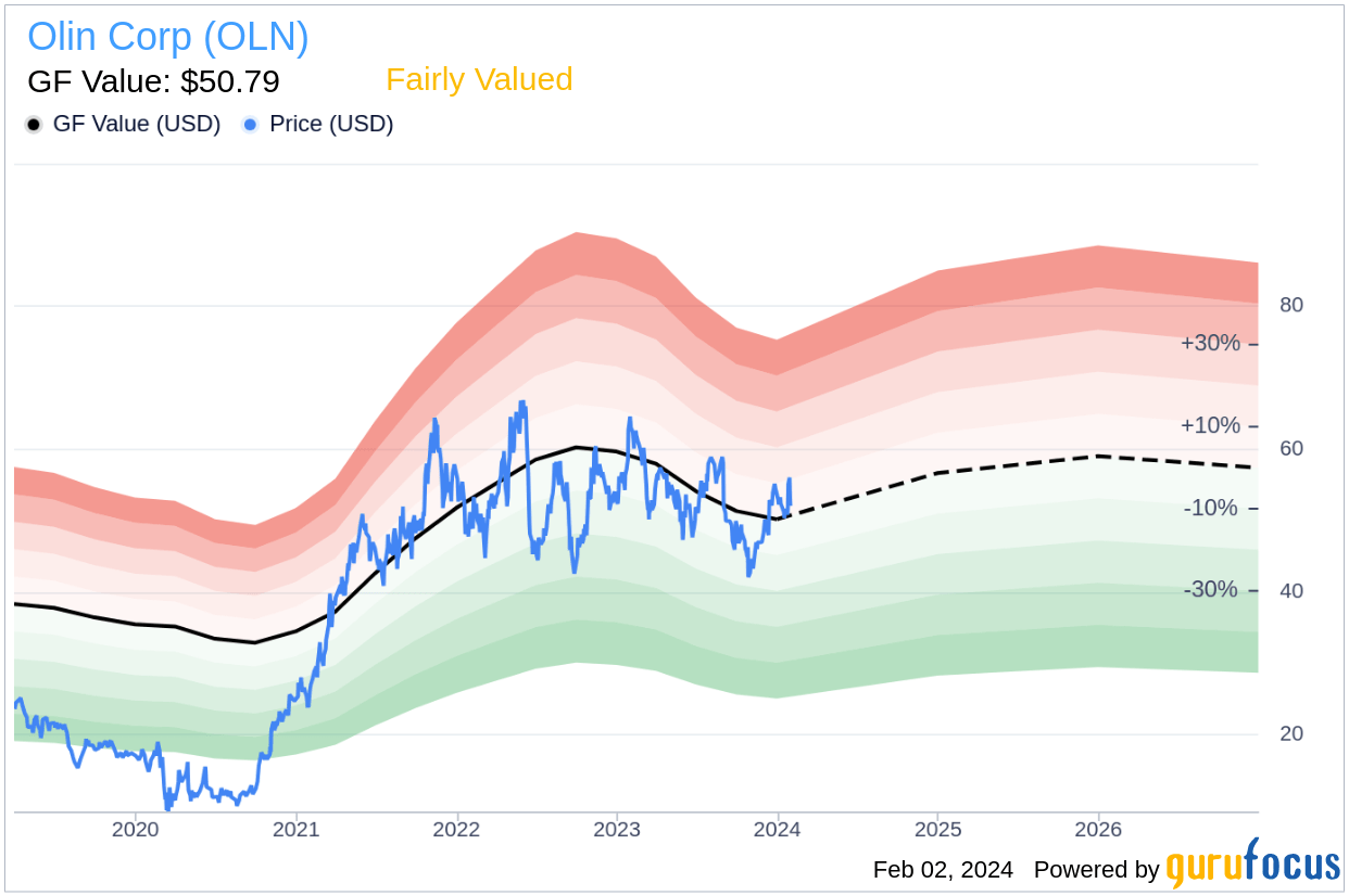 Olin Corp Chairman, President & CEO Scott Sutton Sells 584,865 S