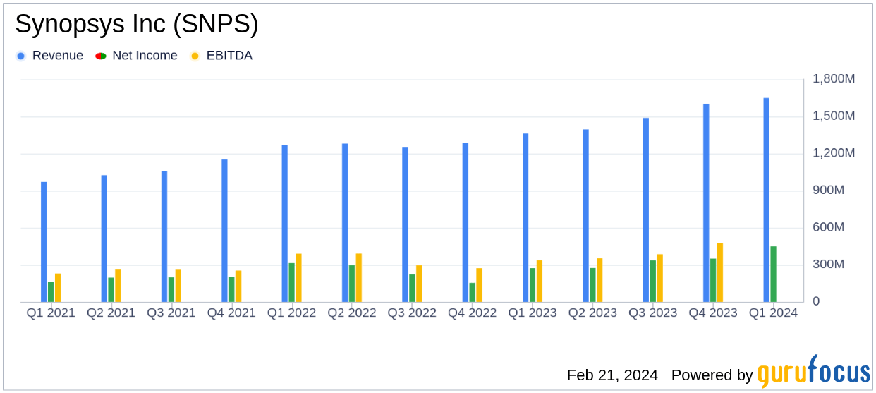 Synopsys Inc (SNPS) Reports Strong Q1 FY2024 Earnings, Raises No