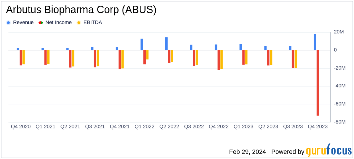 Arbutus Biopharma Corp (ABUS) Reports YearEnd Financial Results