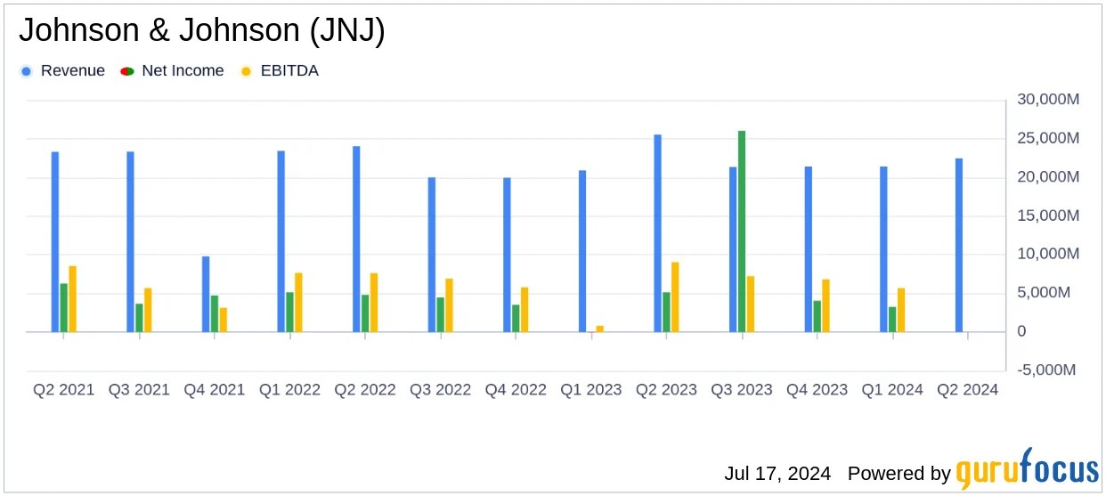 Johnson & Johnson Q2 2024 Earnings Adjusted EPS Beats Expectati