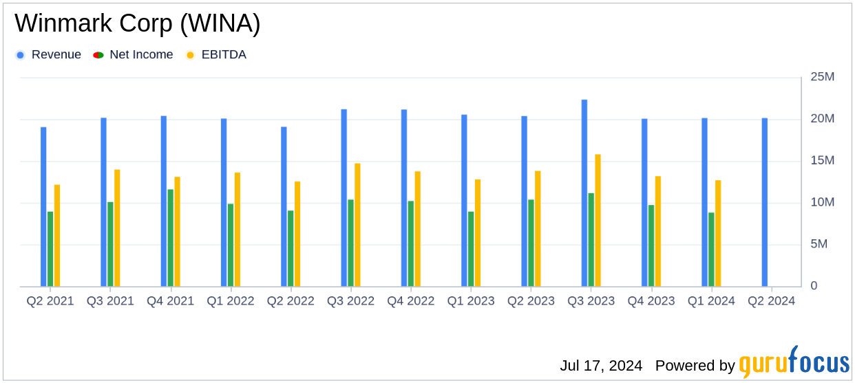 Winmark Corp (WINA) Q2 2024 Earnings EPS Beats Estimates, Reven
