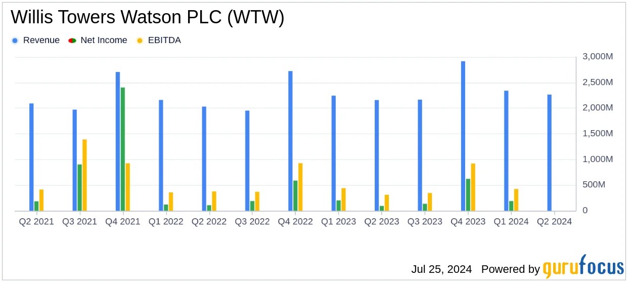 Willis Towers Watson PLC Reports Q2 2024 Earnings EPS 1.36, Re