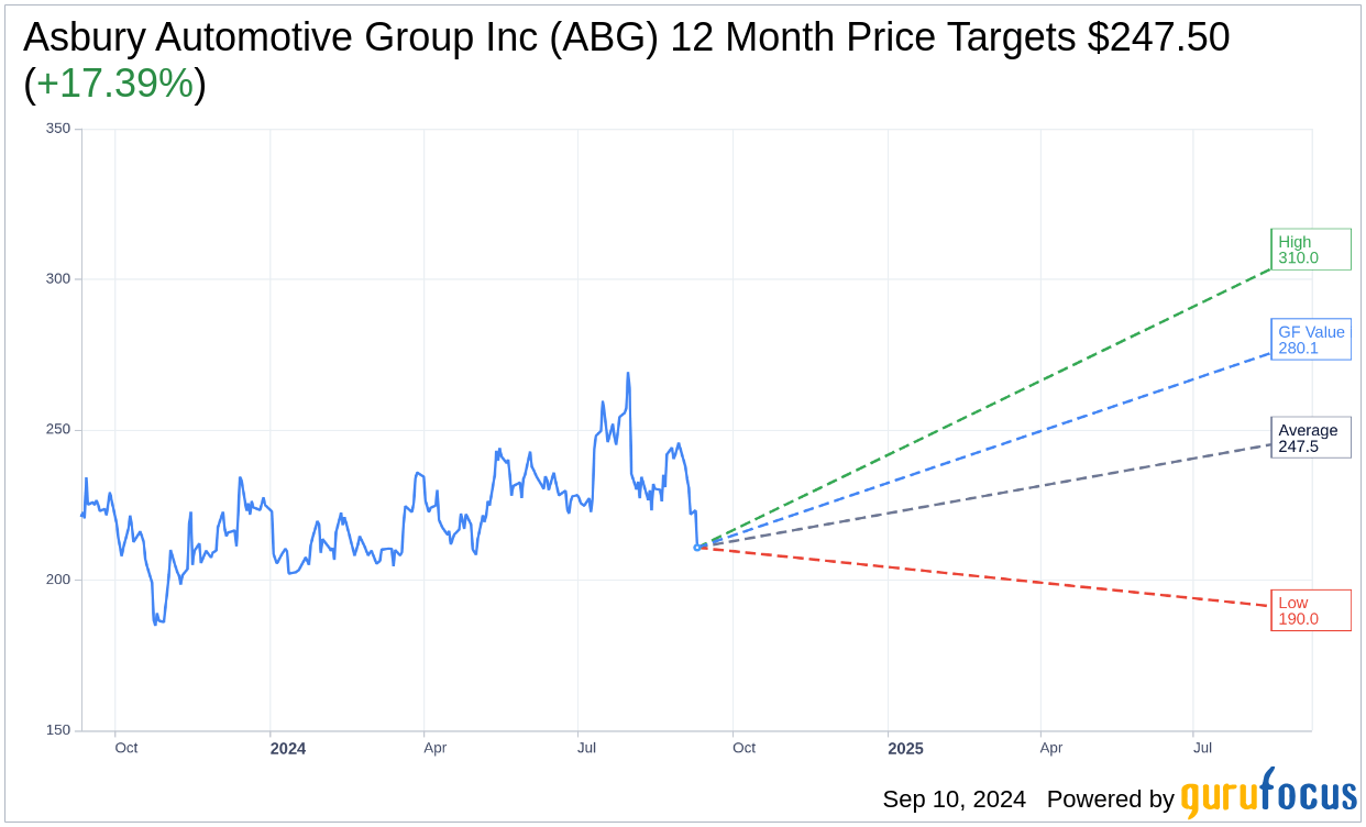 Asbury Automotive Group Inc (ABG) Trading Down 5.54 on Sep 10