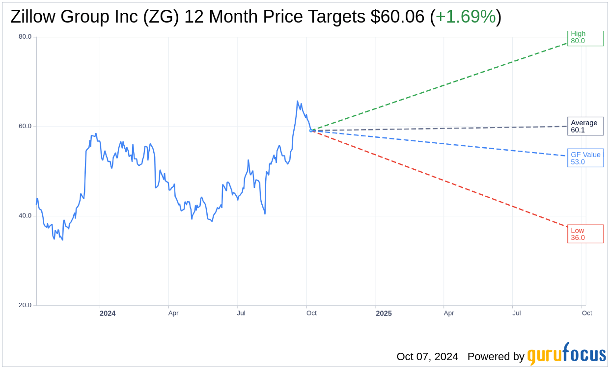 Zillow Group Inc (ZG) Stock Price Down 3.52 on Oct 7