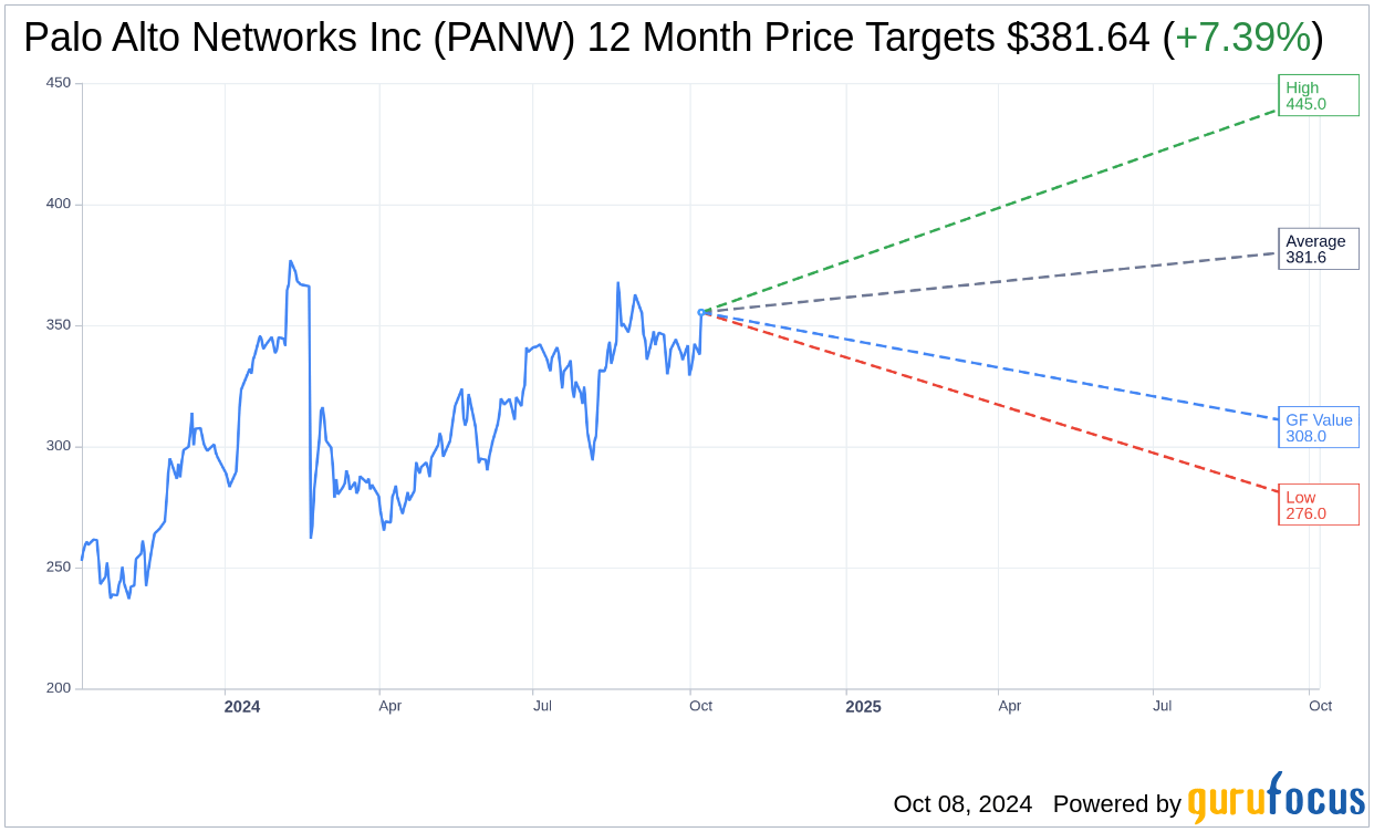 Palo Alto Networks Inc (PANW) Shares Up 5.31 on Oct 8