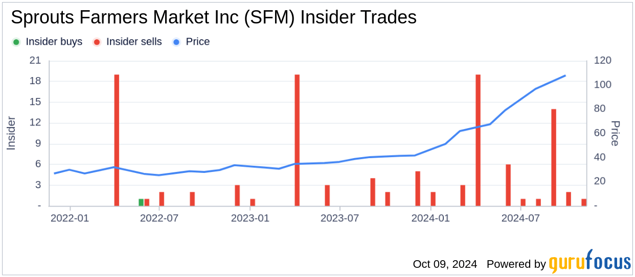 Insider Sale CEO Jack Sinclair Sells Shares of Sprouts Farmers