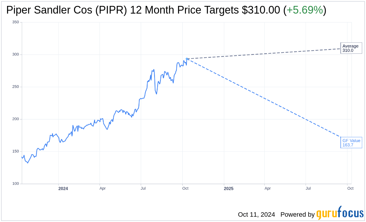 Piper Sandler Cos (PIPR) Trading 3.58 Higher on Oct 11