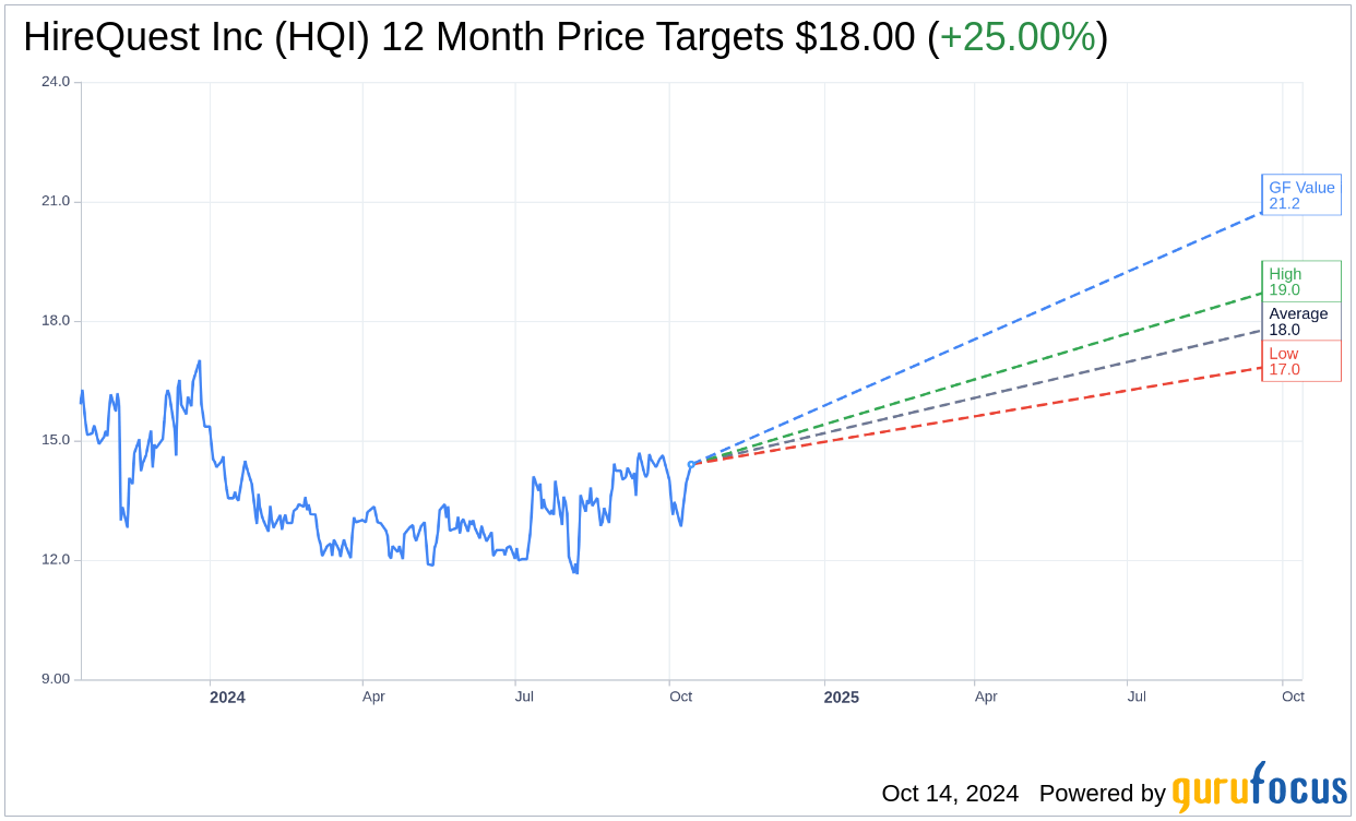 HireQuest Inc (HQI) Shares Up 3.3 on Oct 14