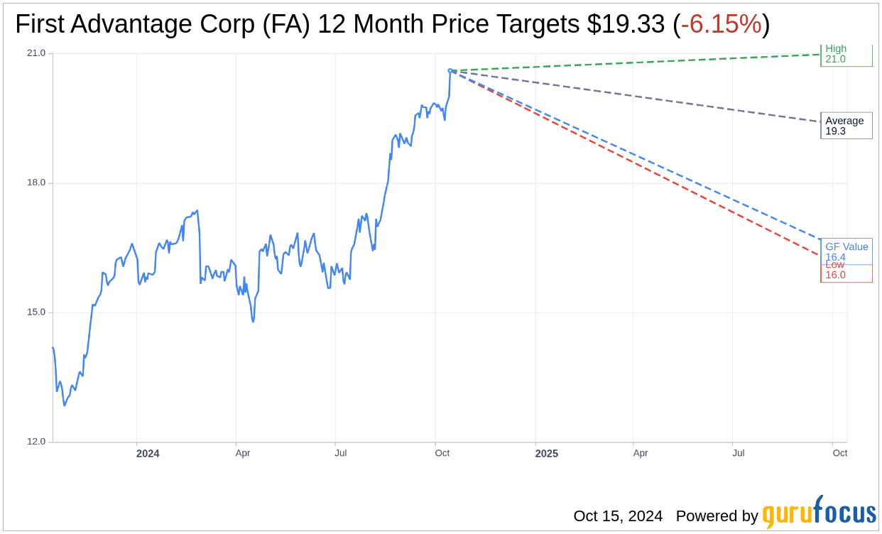 First Advantage Corp (FA) Shares Up 3 on Oct 15