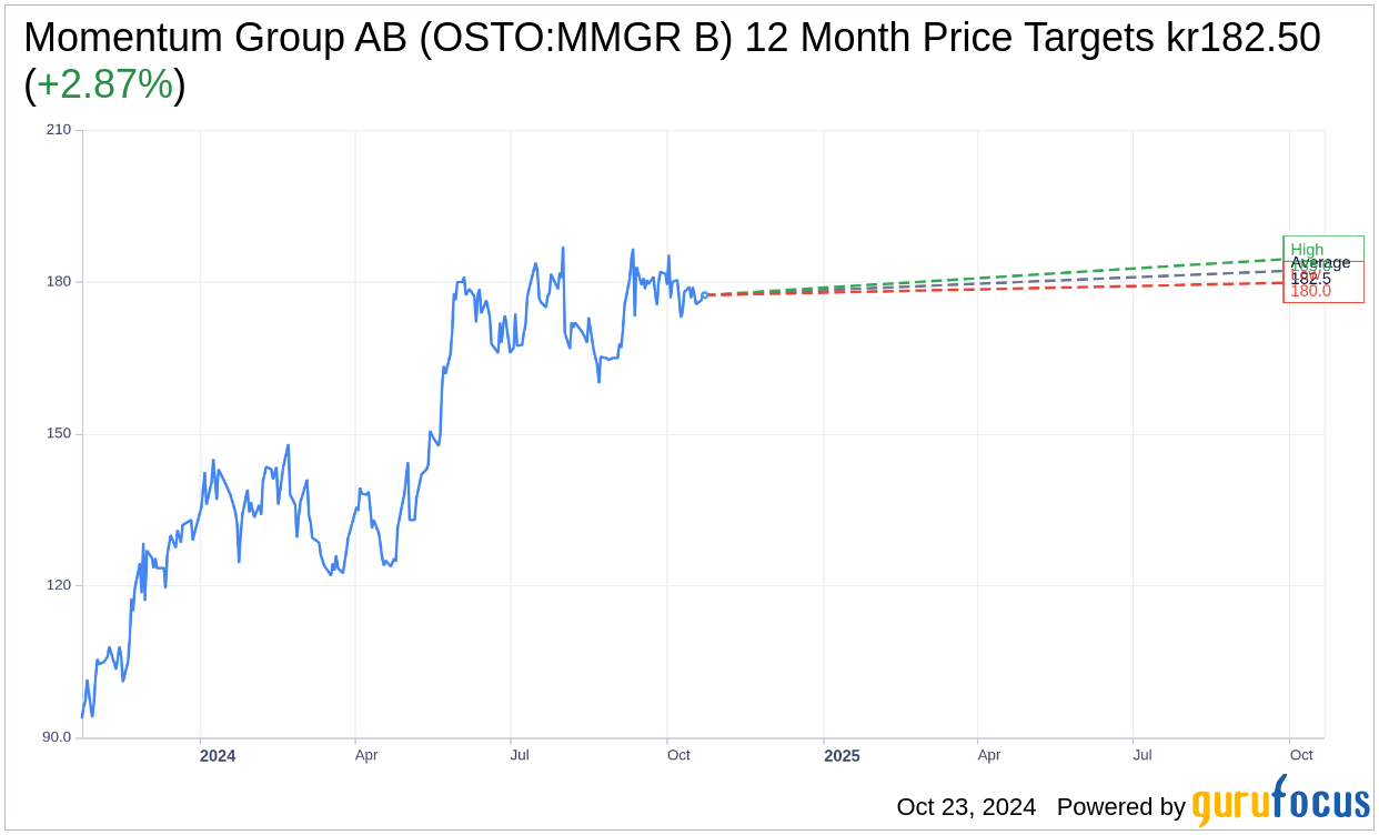 Earnings To Watch Momentum Group AB (OSTOMMGR B) Reports Q3 20