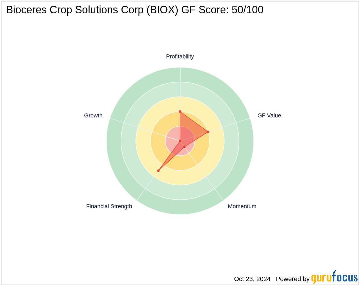 Fourth Sail Capital LP Bolsters Stake in Bioceres Crop Solutions