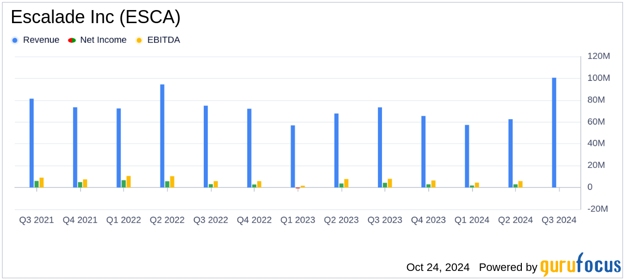 Escalade Inc Q3 2024 Earnings EPS at 0.40, Revenue Hits 67.7