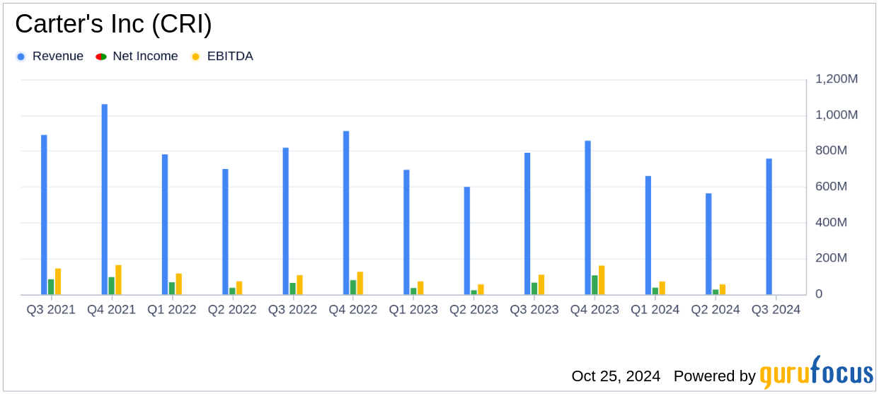 Carter's Inc (CRI) Q3 2024 Earnings EPS of 1.62 Beats Estimate