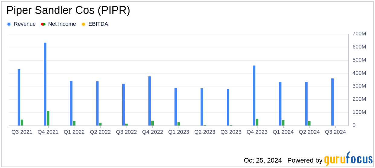 Piper Sandler Cos (PIPR) Q3 2024 Earnings GAAP EPS at 1.96, Re
