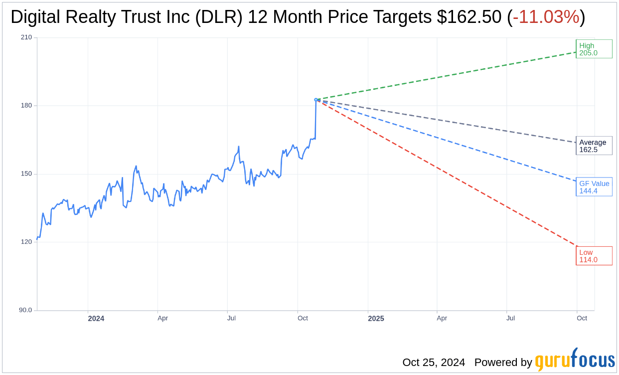 Digital Realty Trust Inc (DLR) Shares Up 10.63 on Oct 25