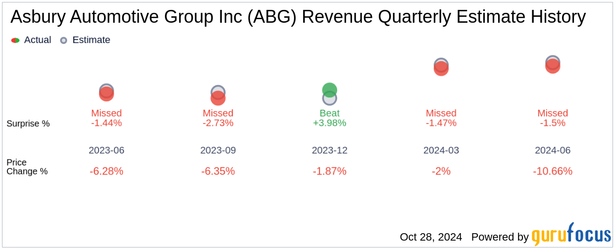 Asbury Automotive Group Inc (ABG) Q3 2024 Earnings Report Previe