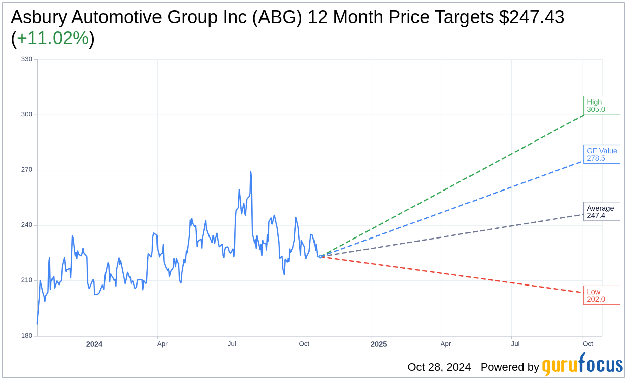 Asbury Automotive Group Inc (ABG) Q3 2024 Earnings Report Previe