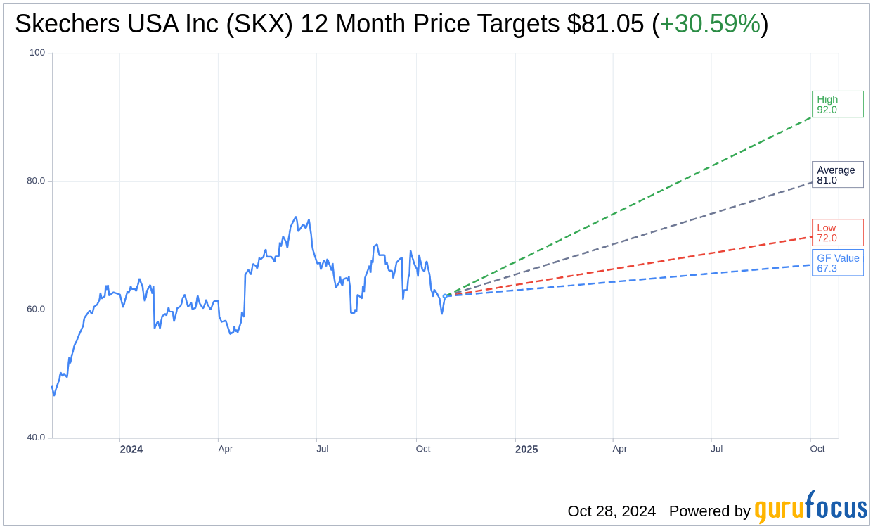 Skechers USA Inc (SKX) Shares Up 4.84 on Oct 28