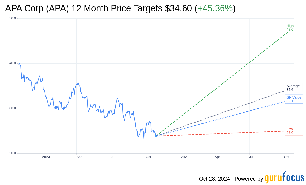 APA Corp (APA) Shares Gap Down to 23.775 on Oct 28