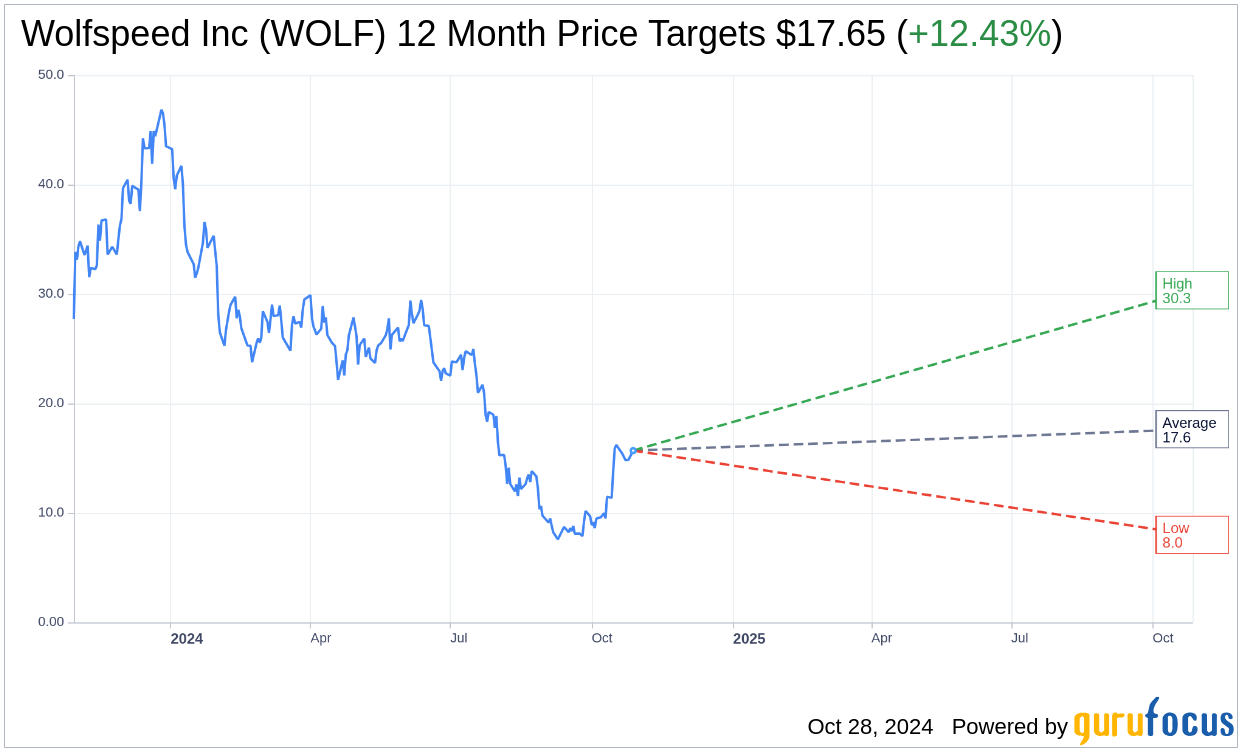 Wolfspeed Inc (WOLF) Stock Price Up 5.85 on Oct 28
