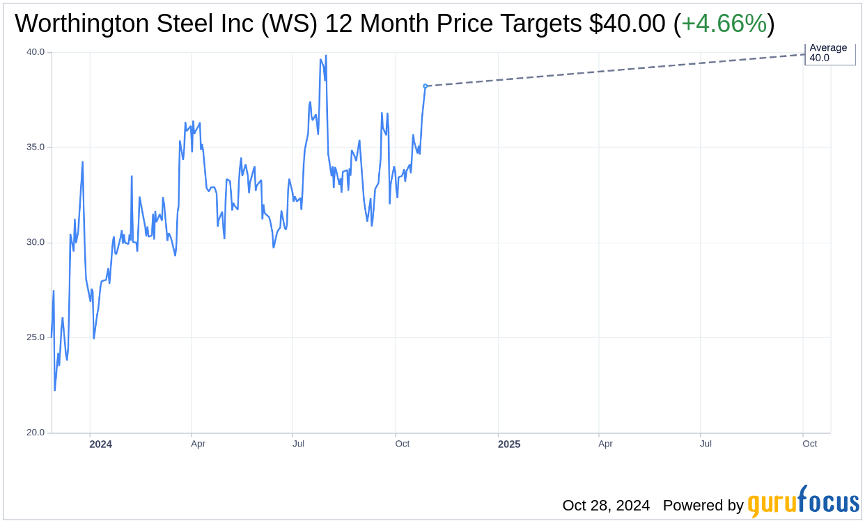 Worthington Steel Inc (WS) Stock Price Up 4.52 on Oct 28