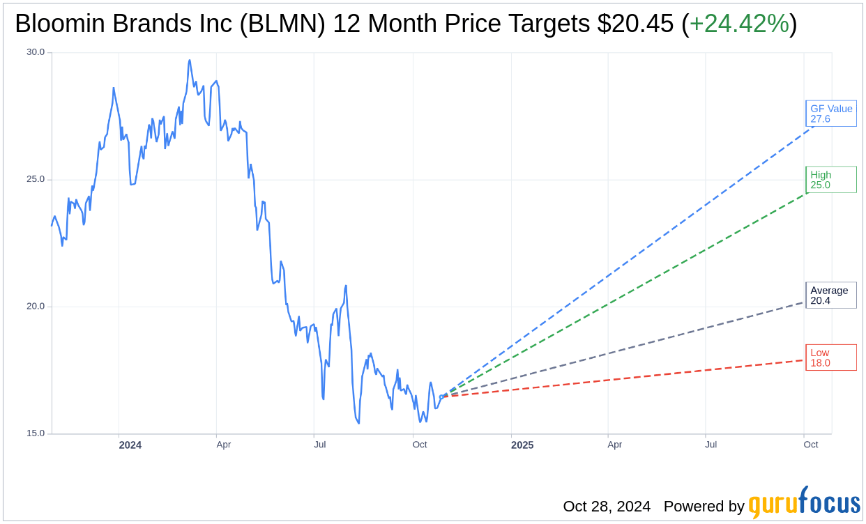 Bloomin Brands Inc (BLMN) Shares Up 3.38 on Oct 28