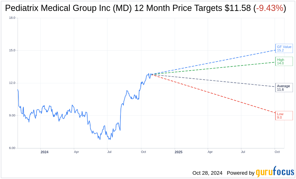 Pediatrix Medical Group Inc (MD) Stock Price Up 3.46 on Oct 28