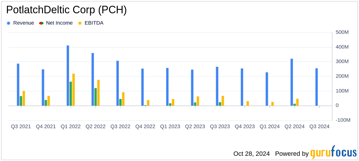 PotlatchDeltic Corp (PCH) Q3 Earnings EPS of 0.04 Beats Estima