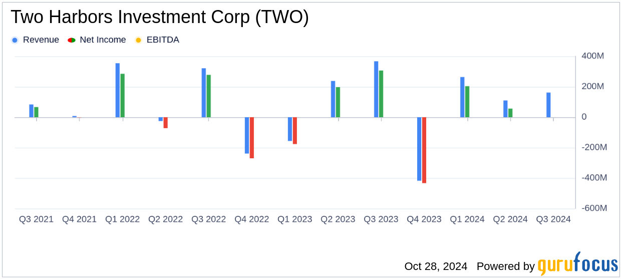 Two Harbors Investment Corp Reports Q3 2024 GAAP Net Loss of 2.