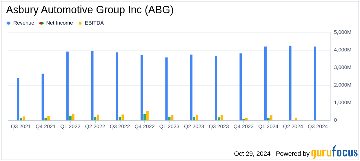 Asbury Automotive Group Inc Reports Q3 Revenue of 4.2 Billion a