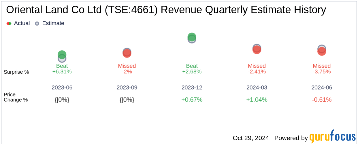 Earnings To Watch Oriental Land Co Ltd (TSE4661) Reports Q2 20