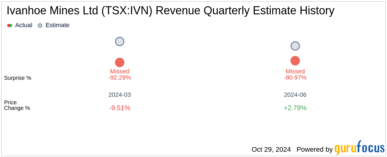Earnings To Watch Ivanhoe Mines Ltd (TSXIVN) Reports Q3 2024 R