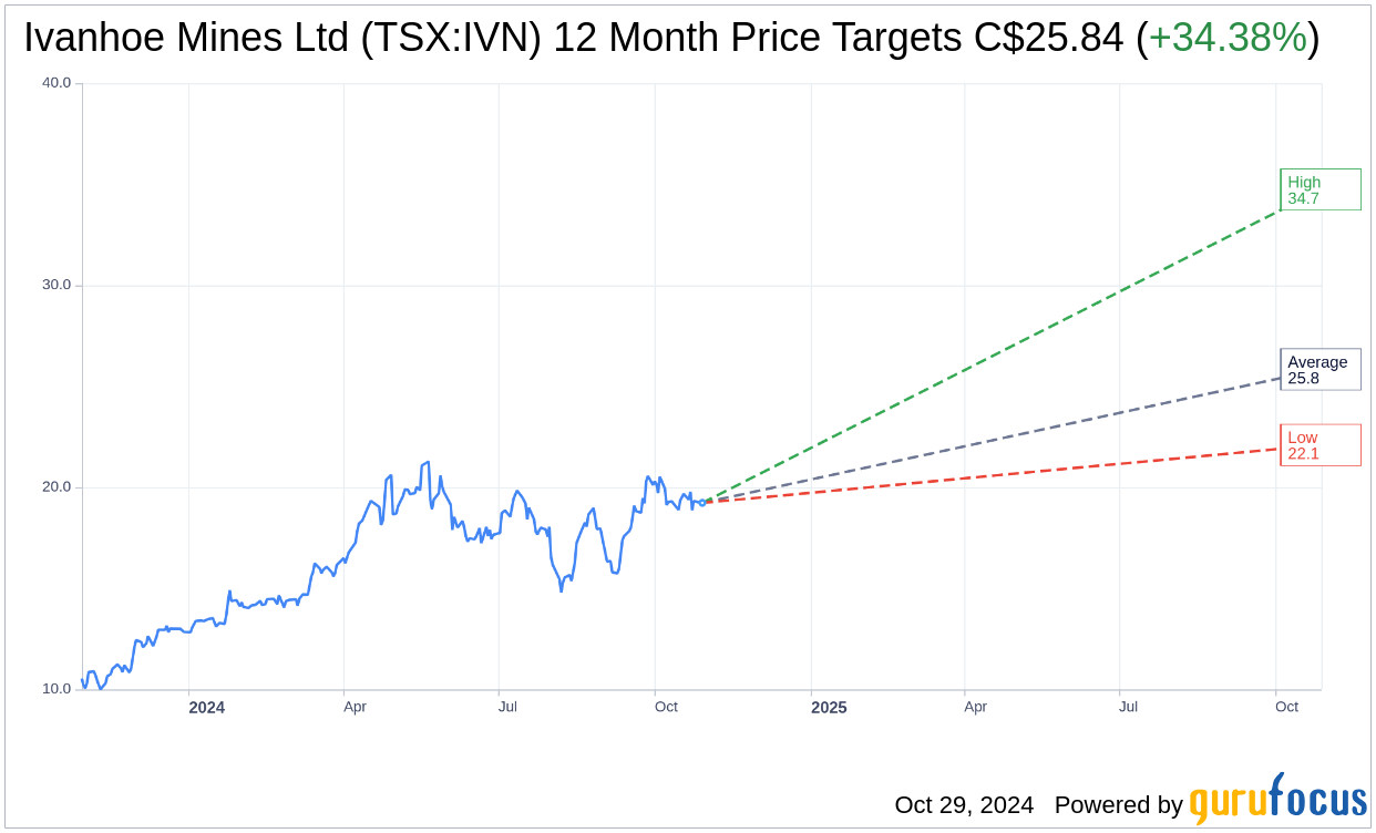 Earnings To Watch Ivanhoe Mines Ltd (TSXIVN) Reports Q3 2024 R