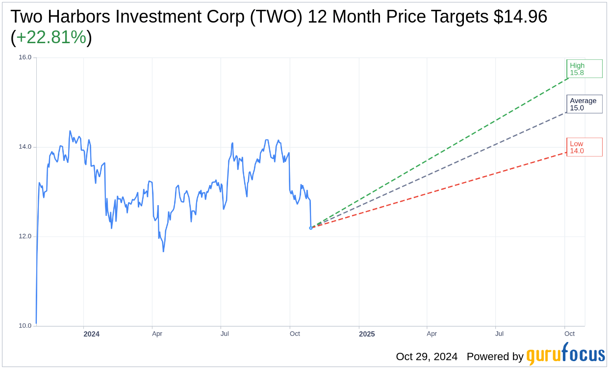 Two Harbors Investment Corp (TWO) Shares Gap Down to 12.185 on