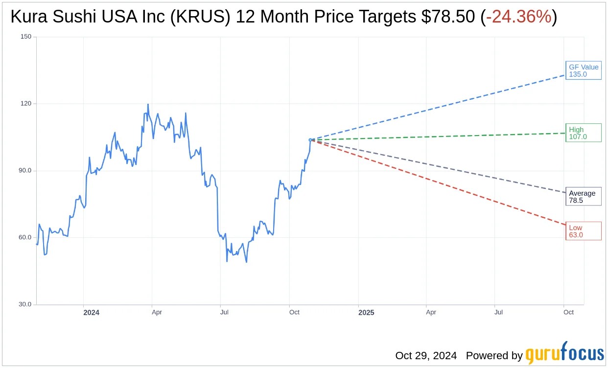 Kura Sushi USA Inc (KRUS) Shares Up 5.3 on Oct 29