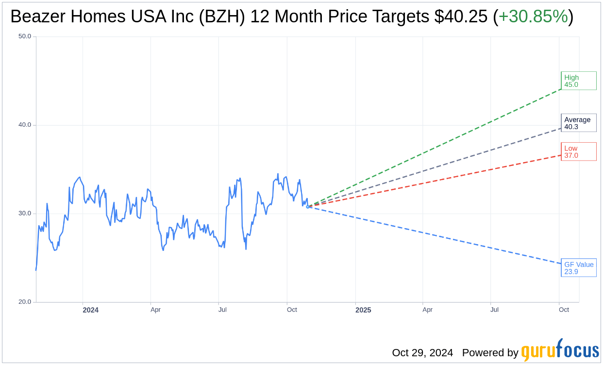 Beazer Homes USA Inc (BZH) Shares Gap Down to 30.76 on Oct 29