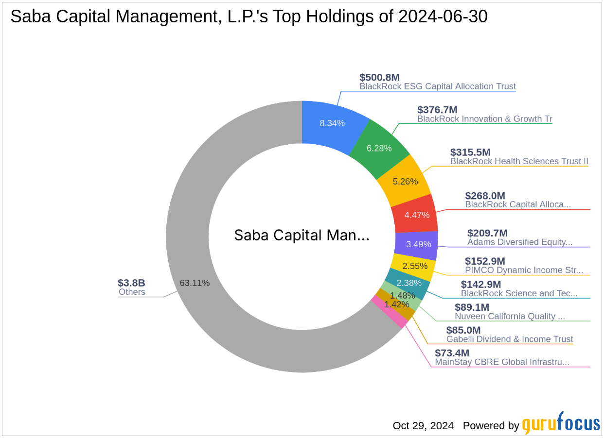 Saba Capital Management Reduces Stake in Blackrock CA Muni