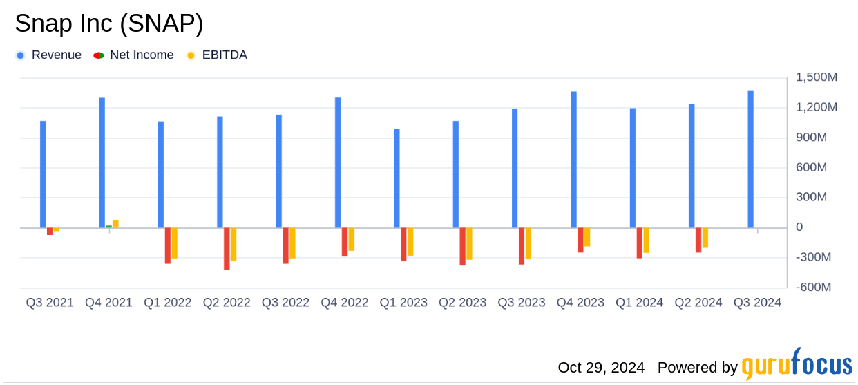 Snap Inc (SNAP) Q3 2024 Earnings Revenue Hits 1.373 Billion, G